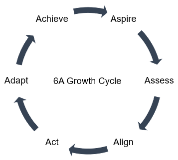 6A Growth Cycle